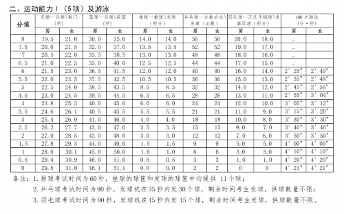 北京體育中考現場考試評分標準公佈2024年中考開始適用