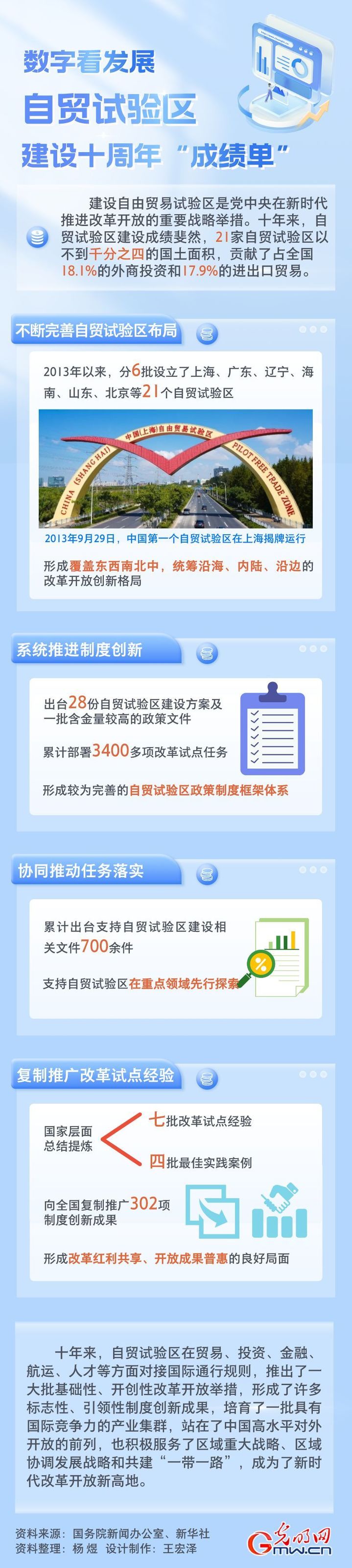 【图解】数字看发展 自贸试验区建设十周年“成绩单”