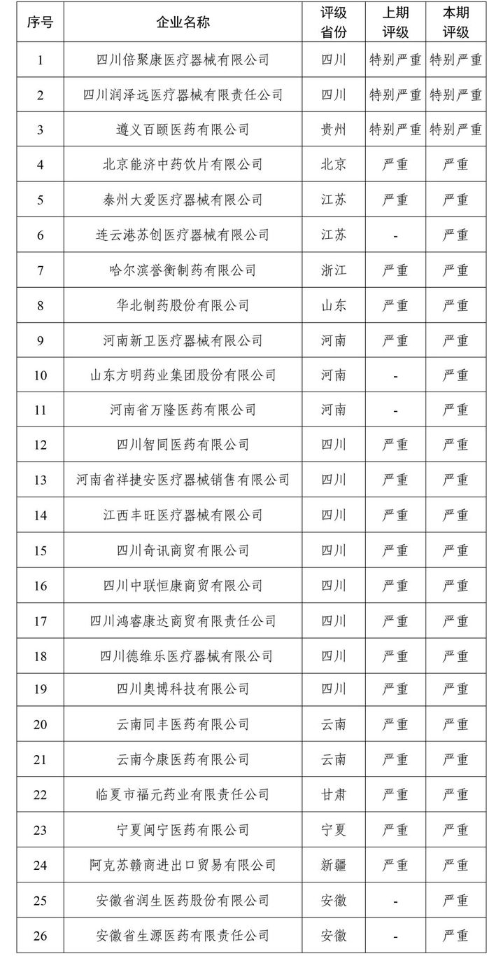 国家医保局曝光26家失信医药企业