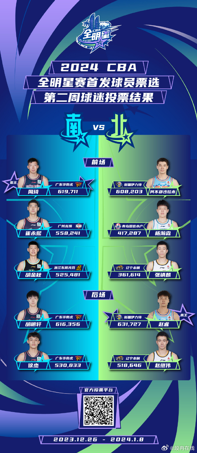 CBA全明星首发第二周投票结果出炉：赵睿成票王