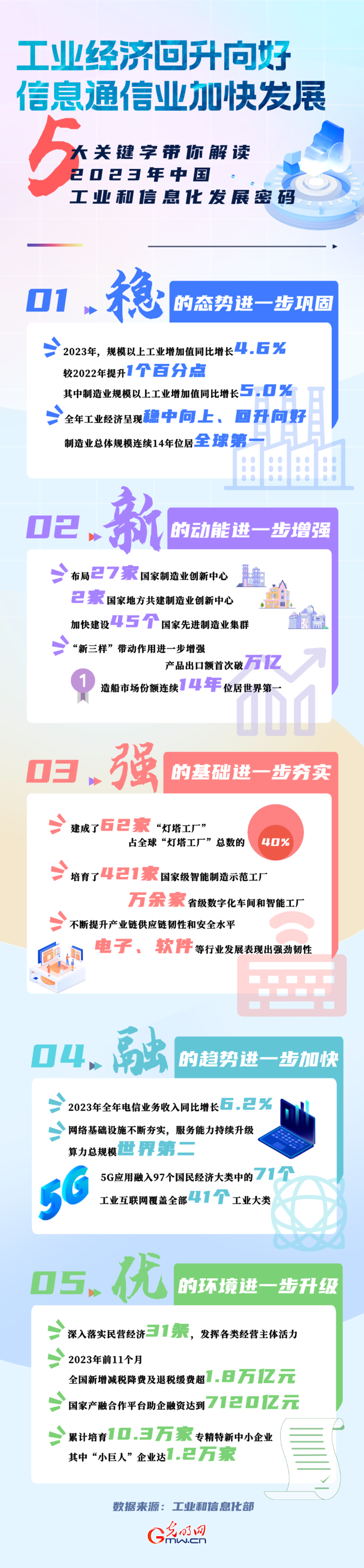 2023中国经济年报丨2023我国工业经济回升向好 信息通信业加快发 2023中国经济年报丨2023我国工业经济回升向好 信息通信业加快发