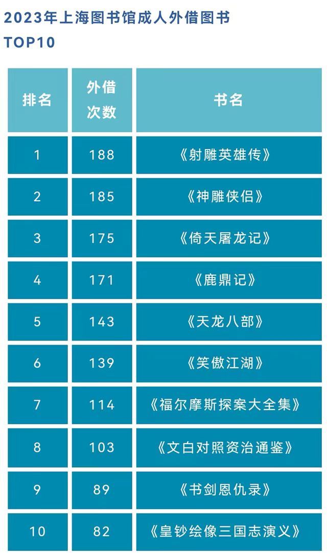这是2023年上海图书馆成人外借榜单.jpg