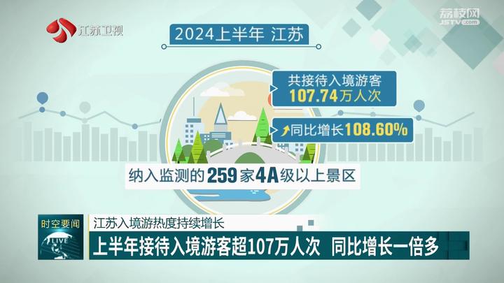 江苏入境游热度持续增长 上半年接待入境游客超107万人次 同比增长一倍多