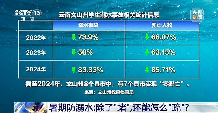 暑期防溺水 除了“堵”，还能怎么“疏”？
