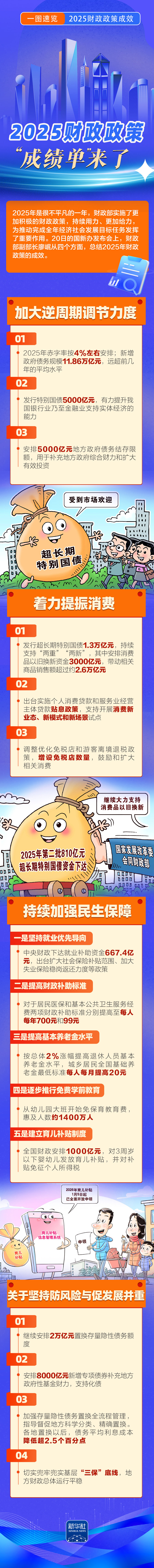 持续用力、更加给力！2025财政政策“成绩单”来了！_荔枝新闻