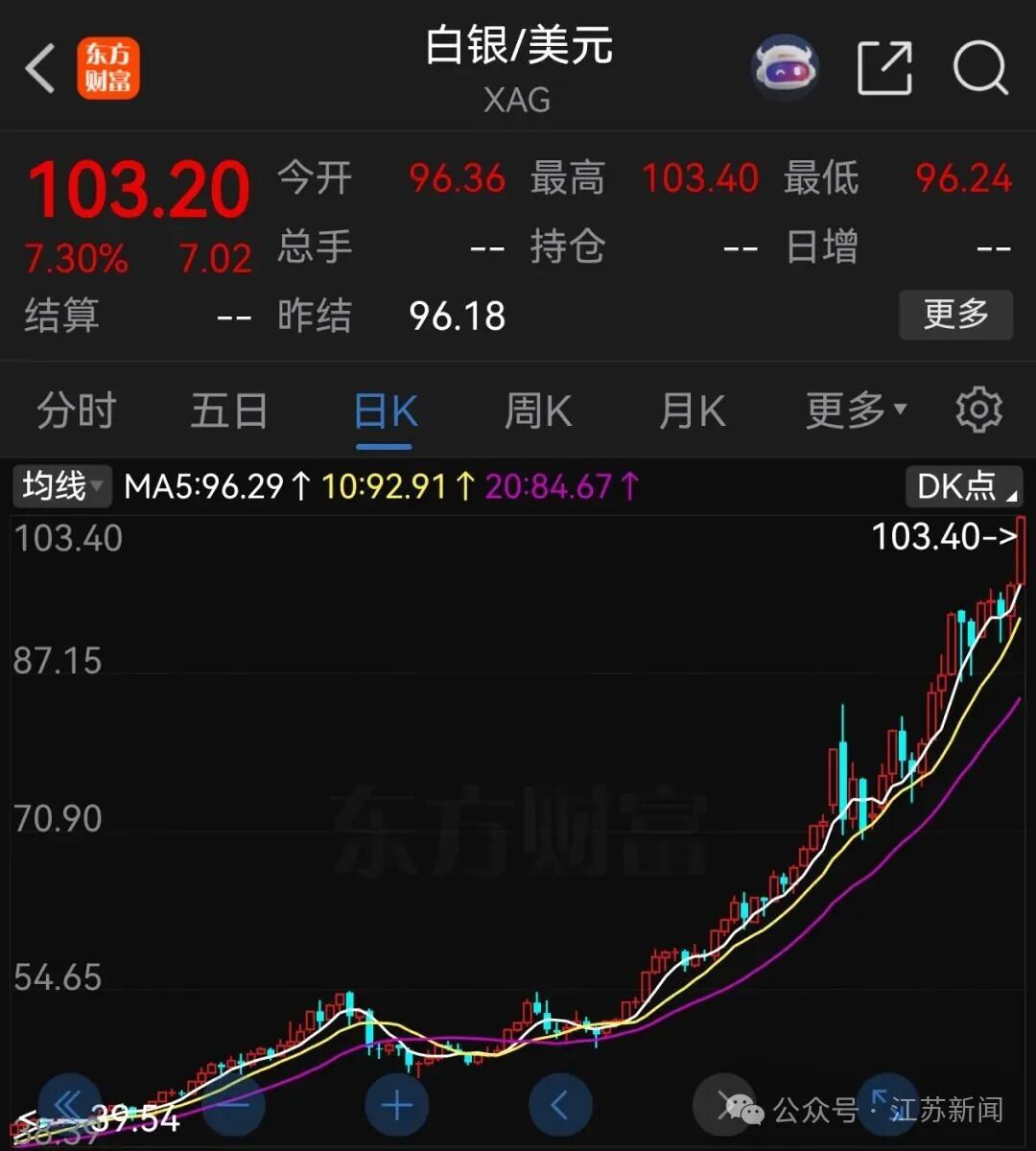 白银涨破100美元！本月迄今已涨超40%，9个多月以来涨幅超260%_荔枝新闻