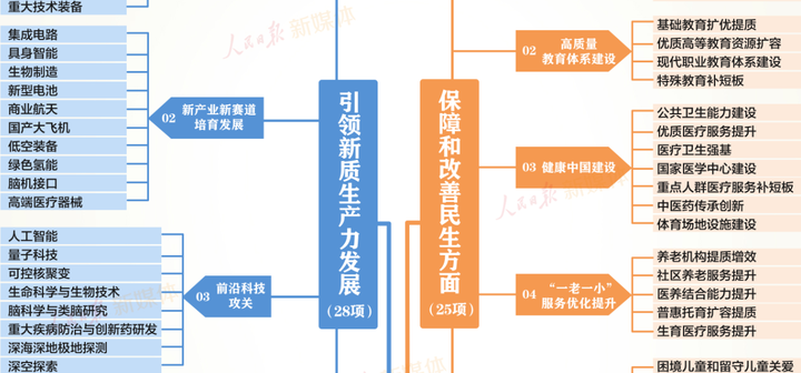 值得收藏！“十五五”规划109项重大工程项目思维导图