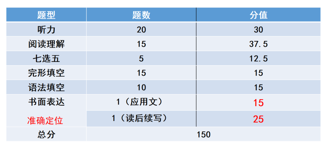 表格
描述已自动生成